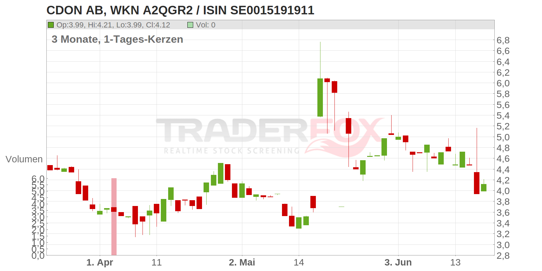 CDON AB Chart
