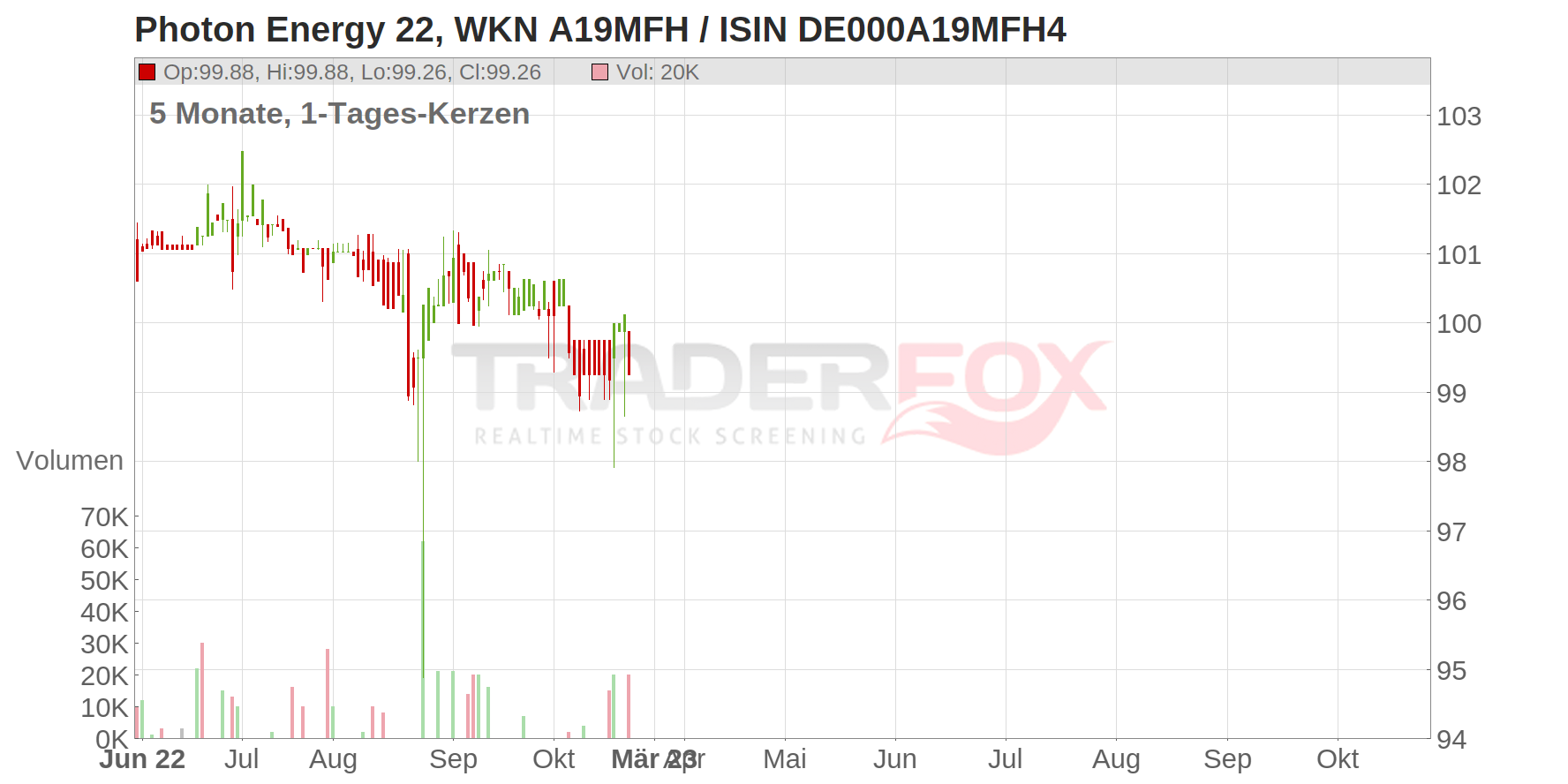 Photon Energy 22 Chart