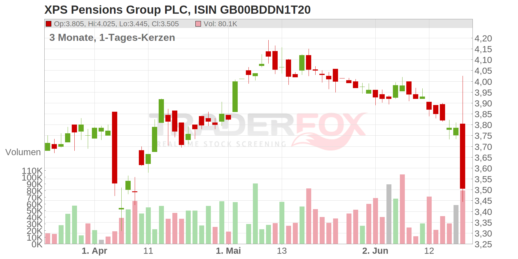 XPS Pensions Group PLC Chart