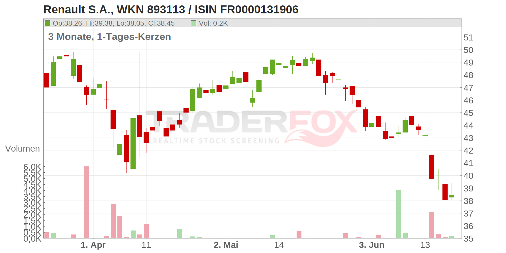 RENAULT INH. EO 3,81 Chart
