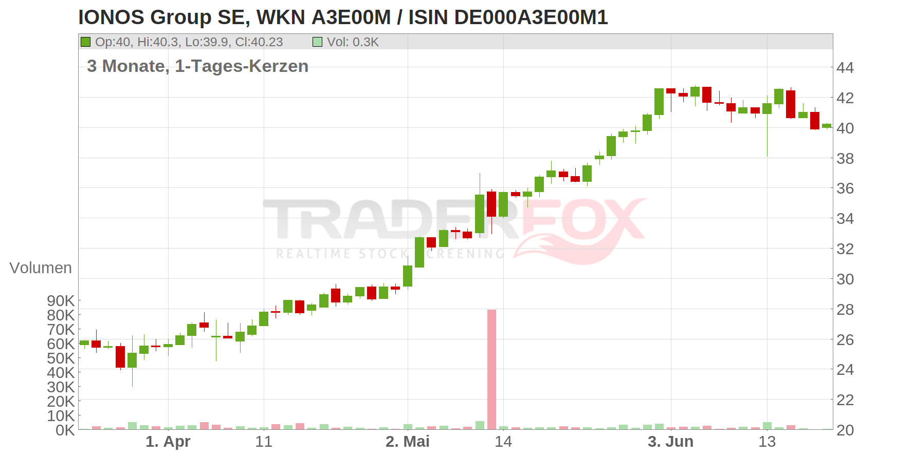 IONOS GROUP SE NA O.N. Chart