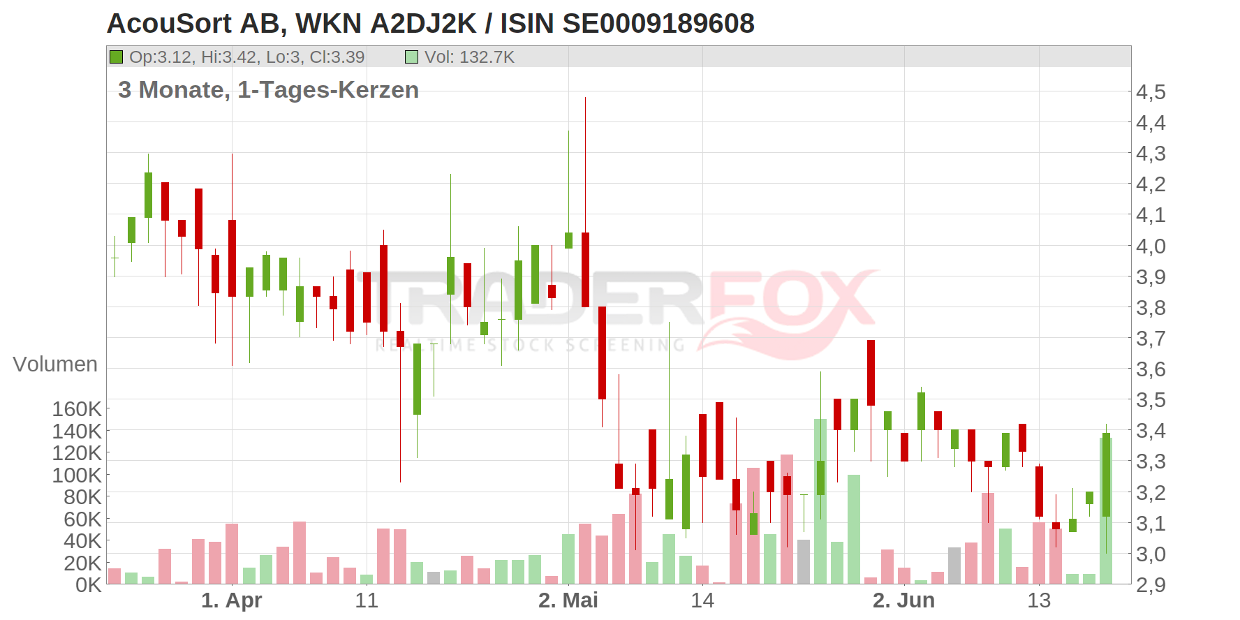 ACOUSORT AB O.N. Chart