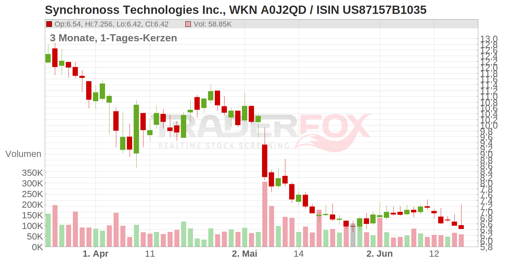 Synchronoss Technologies Chart