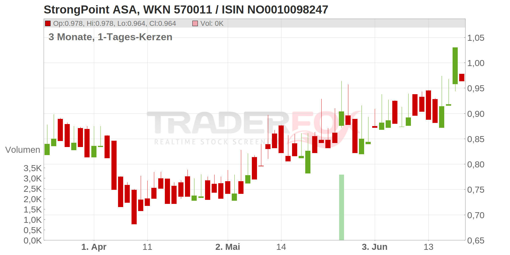 STRONGPOINT ASA NK 0,62 Chart