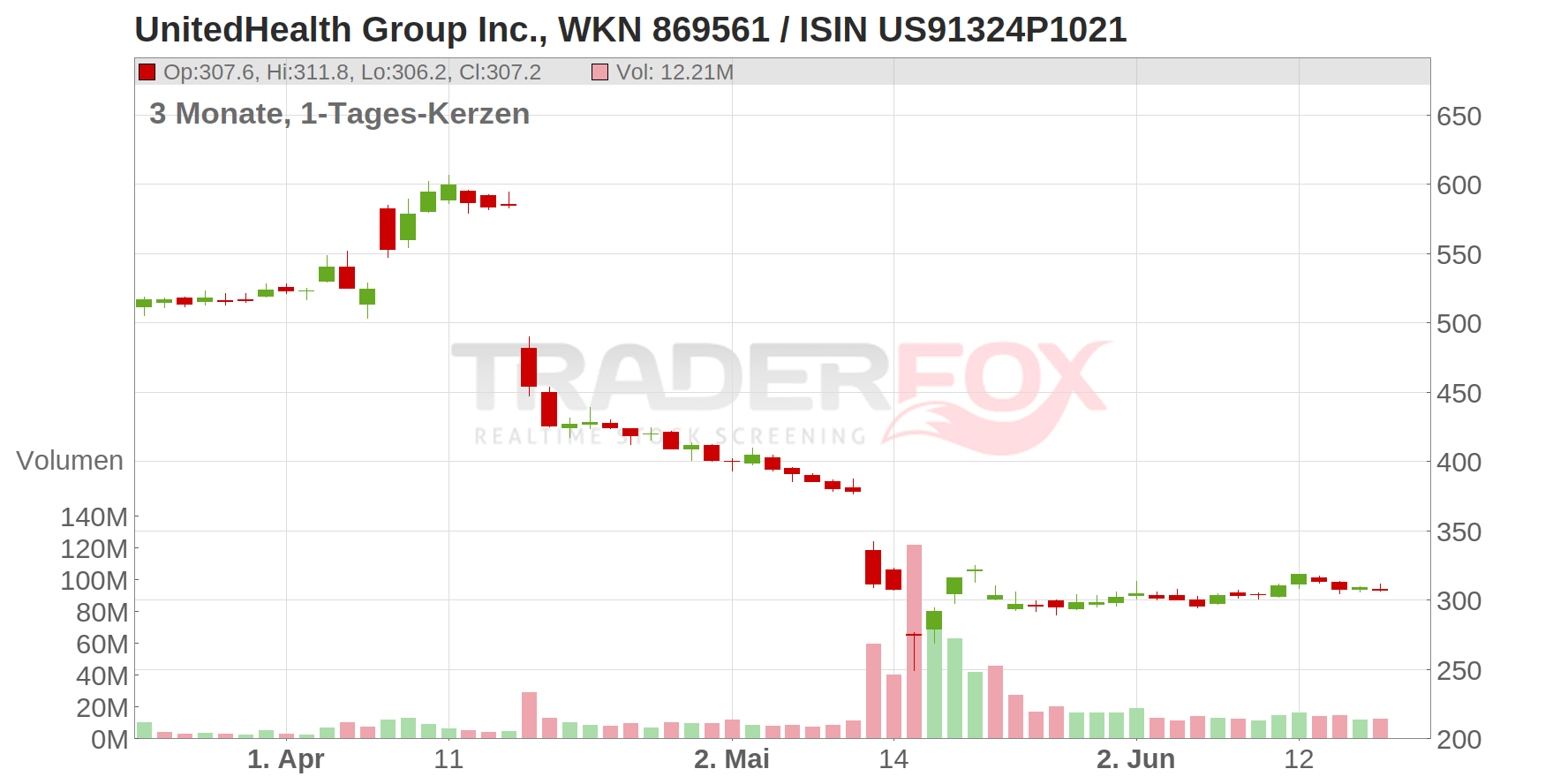 Unitedhealth Group Chart