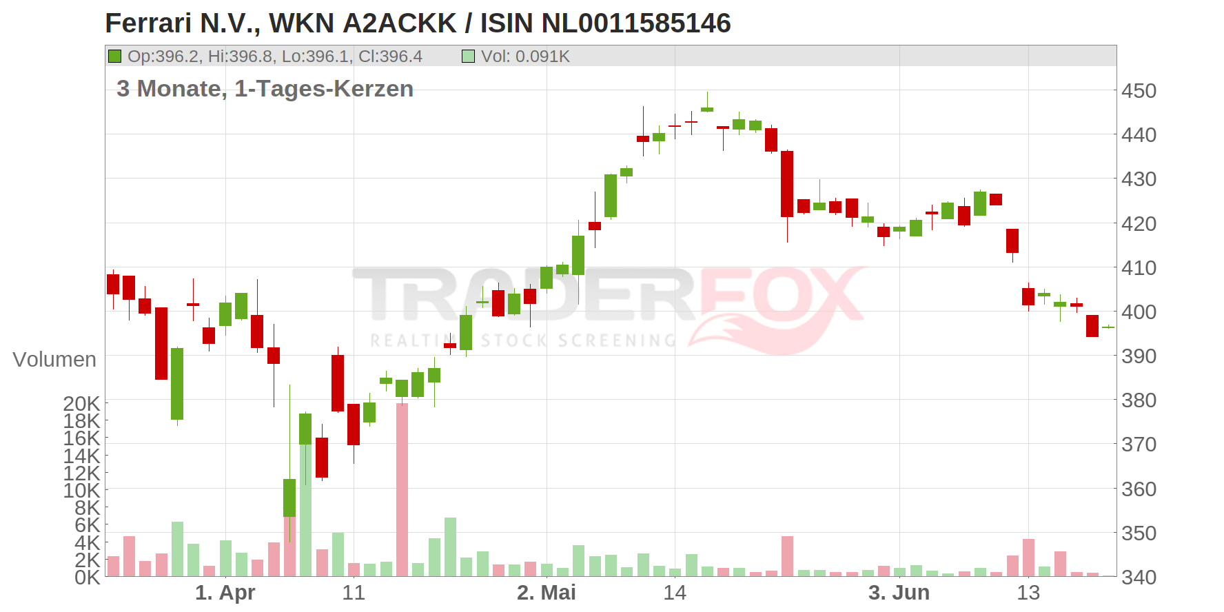 Ferrari NV Chart