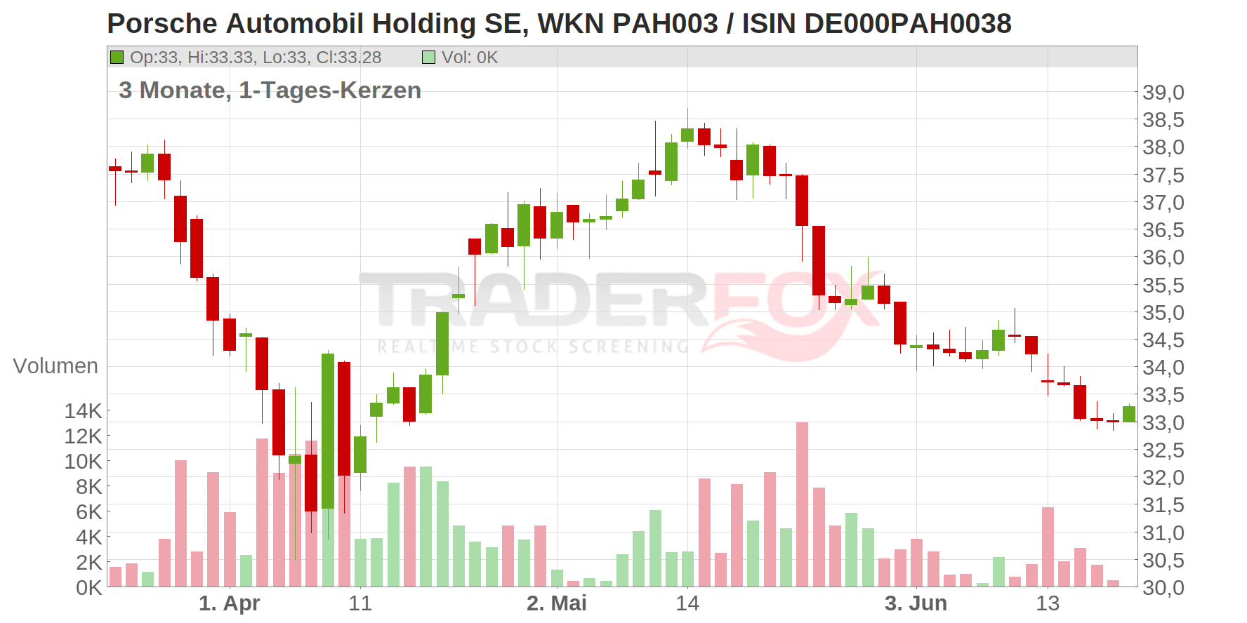 PORSCHE AUTOM.HLDG VZO Chart