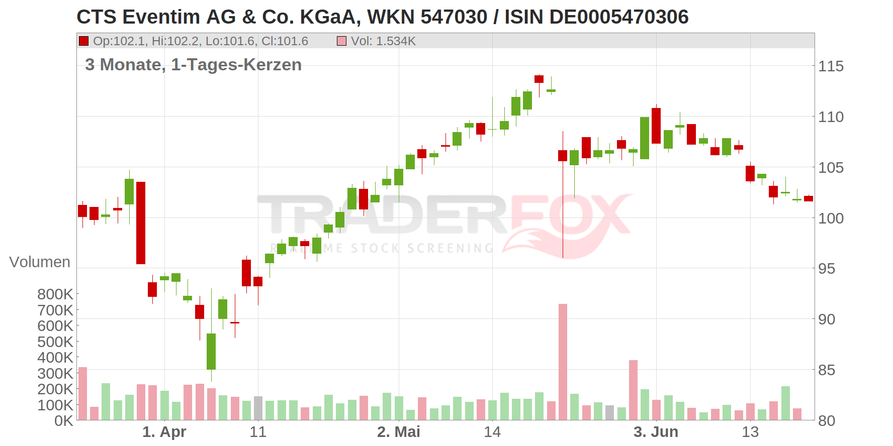 CTS EVENTIM KGAA Chart