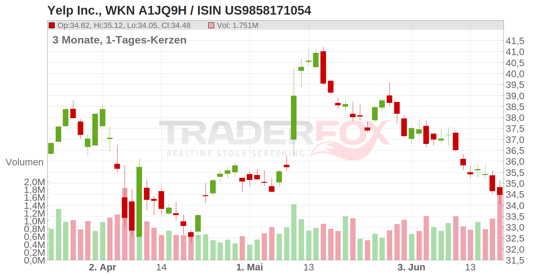 YELP Chart