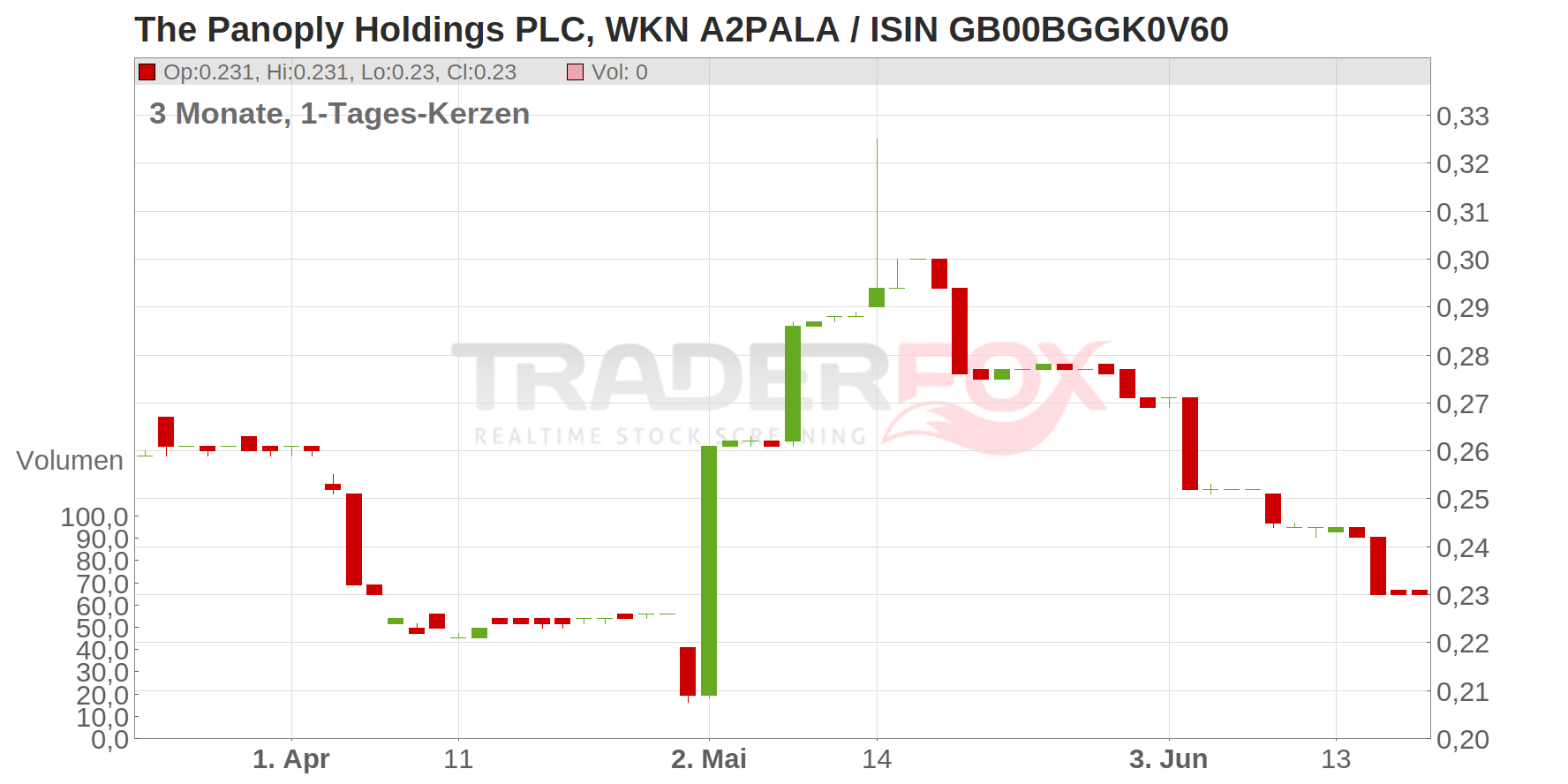 PANOPLY HLDGS PLC LS,-01 Chart
