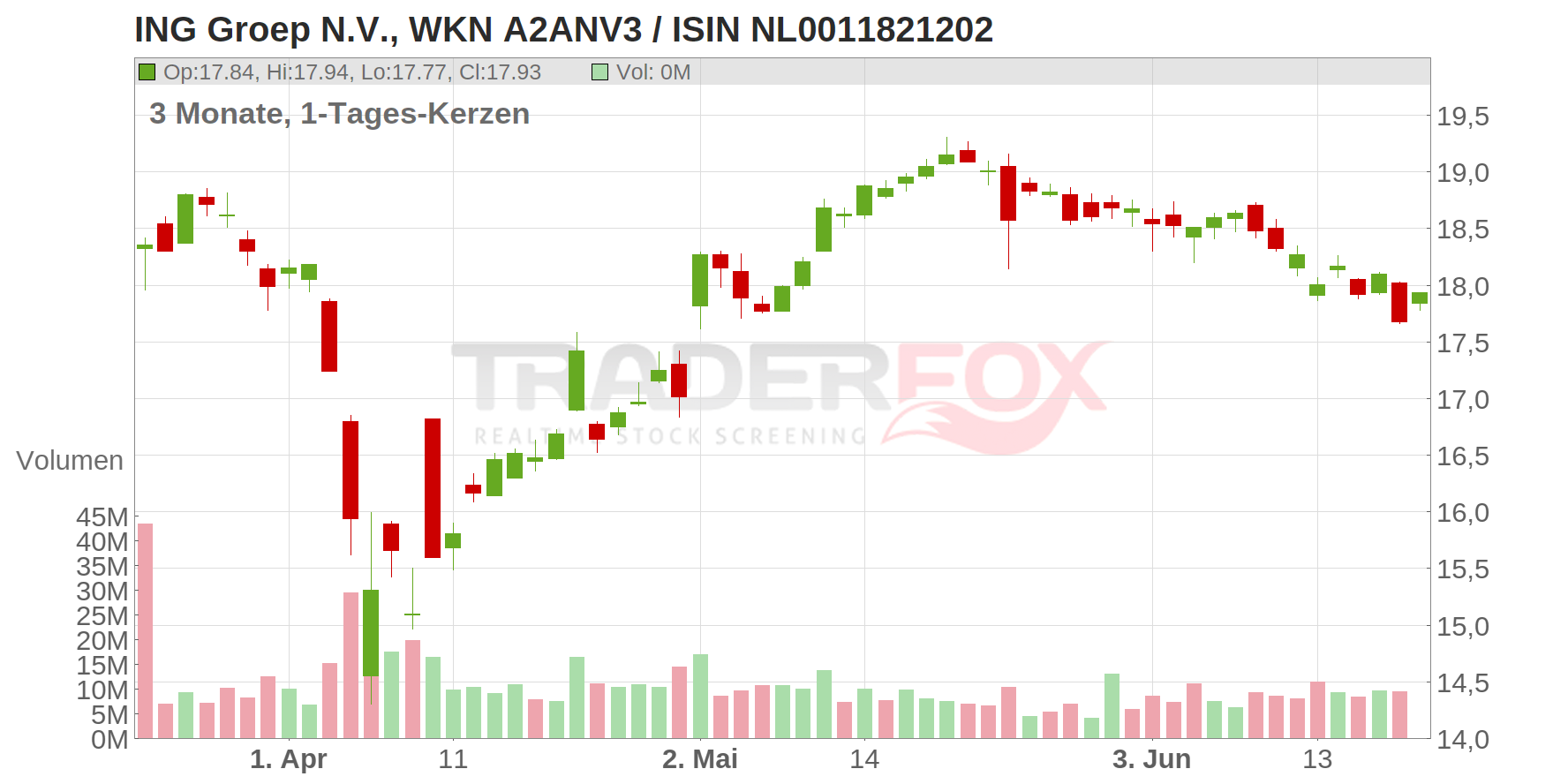ING GROEP NV EO -,01 Chart