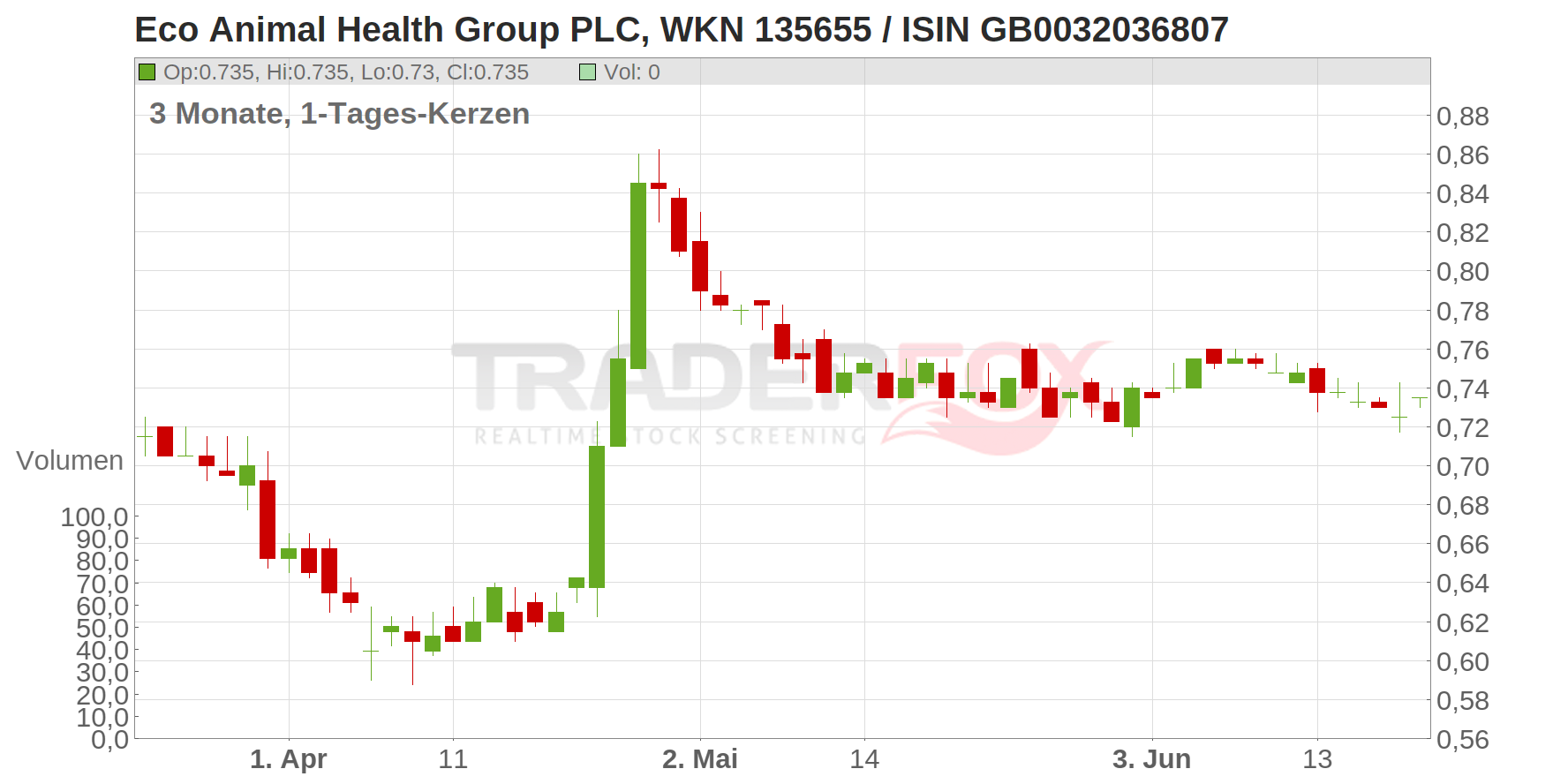 ECO ANIMAL HLTH GR.LS-,05 Chart