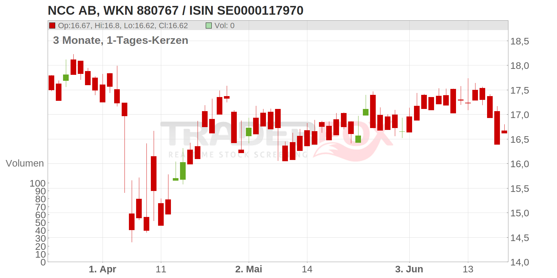 NCC AB Chart