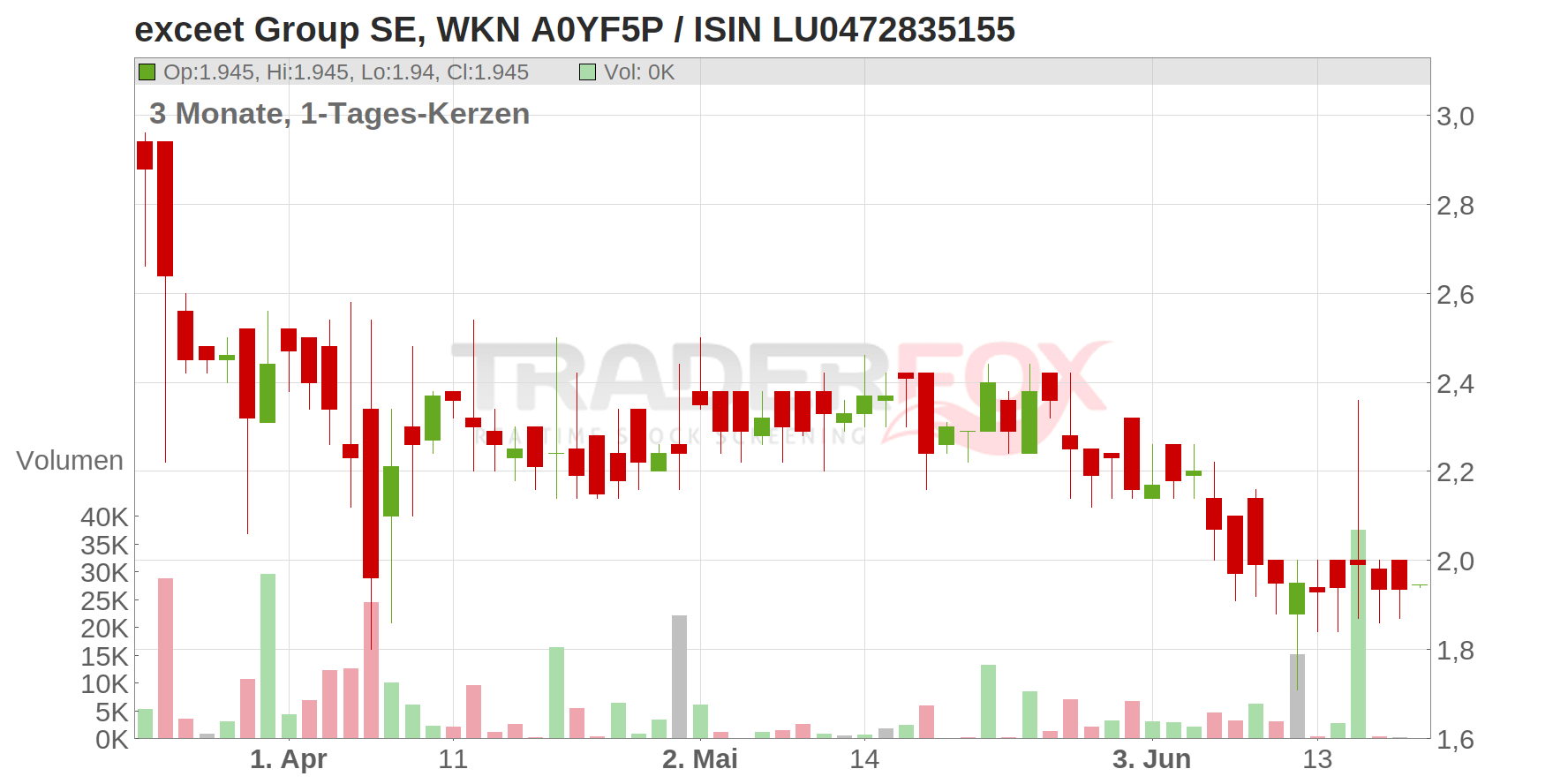 exceet Group SE Chart