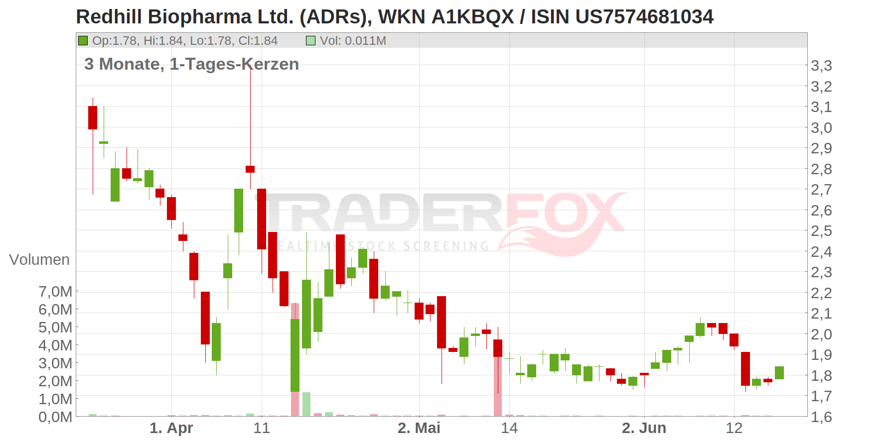 Redhill Biopharma Ltd. (ADRs) Chart