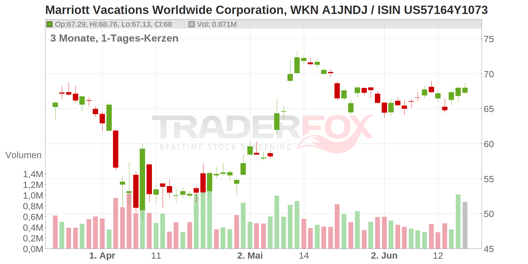 Marriott Vacations Worldwide Corporation Chart