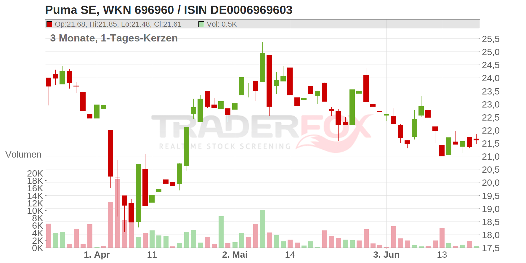Puma SE Chart