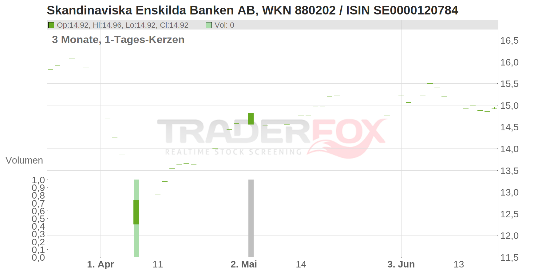 Skandinaviska Enskilda Banken AB Chart