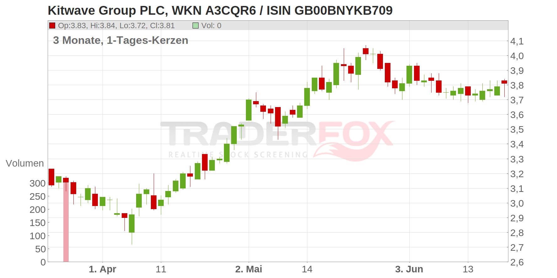 Kitwave Group PLC Chart