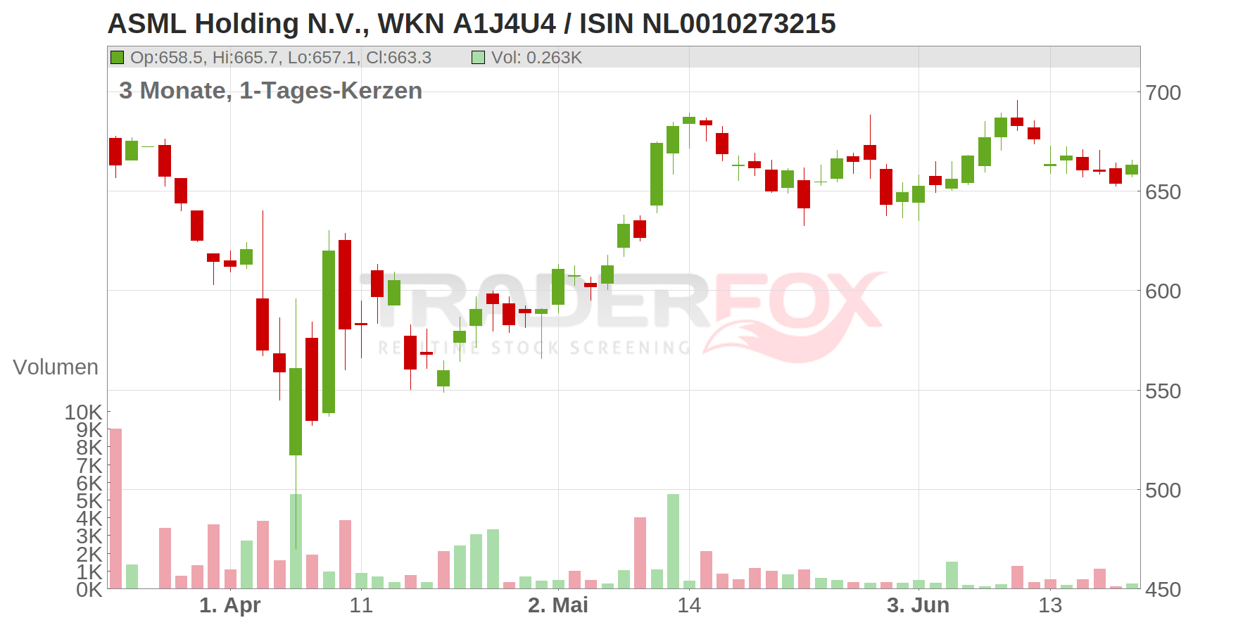 ASML Holding N.V. Chart