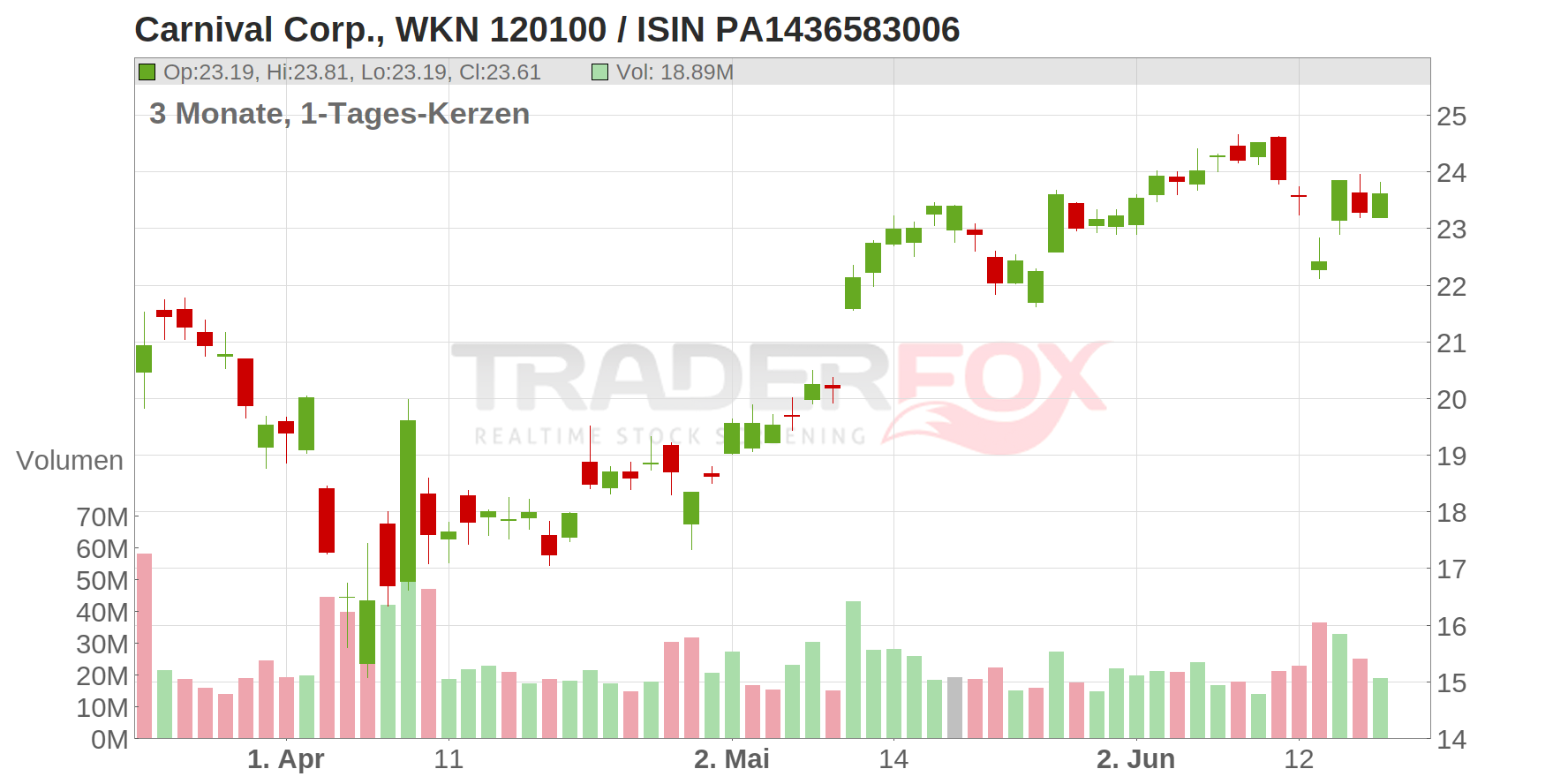 Carnival Corp. Chart