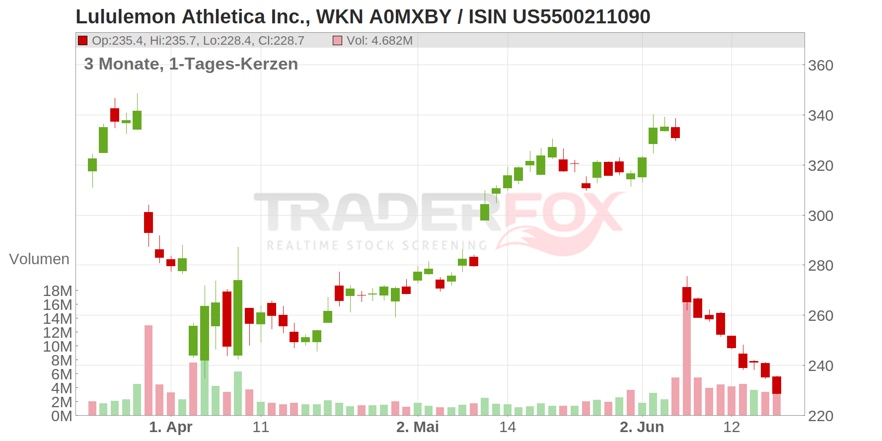 Lululemon Athletica Inc. Chart