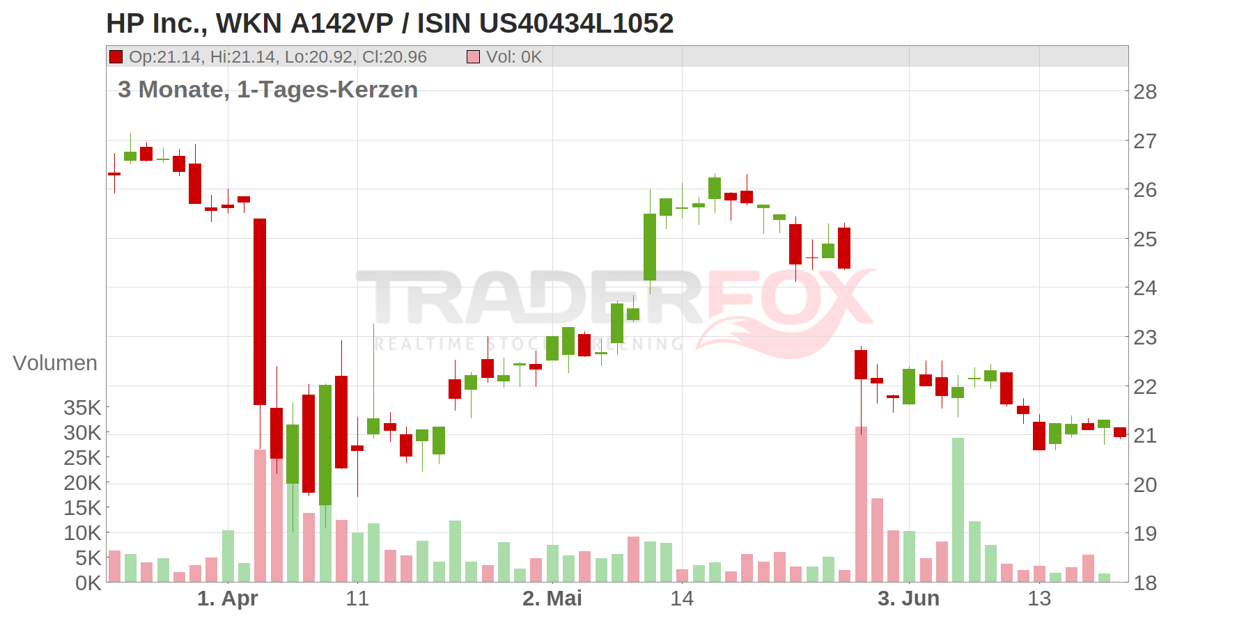HP Inc. Chart