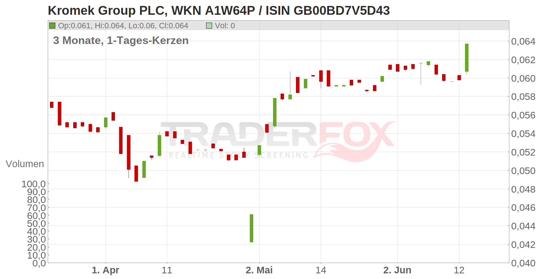 Kromek Group PLC Chart