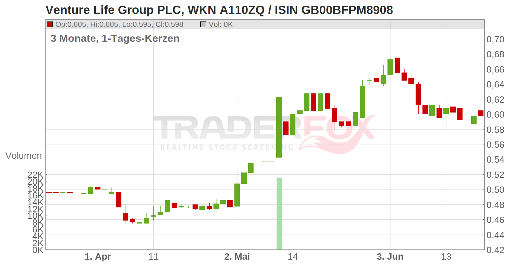 Venture Life Group PLC Chart