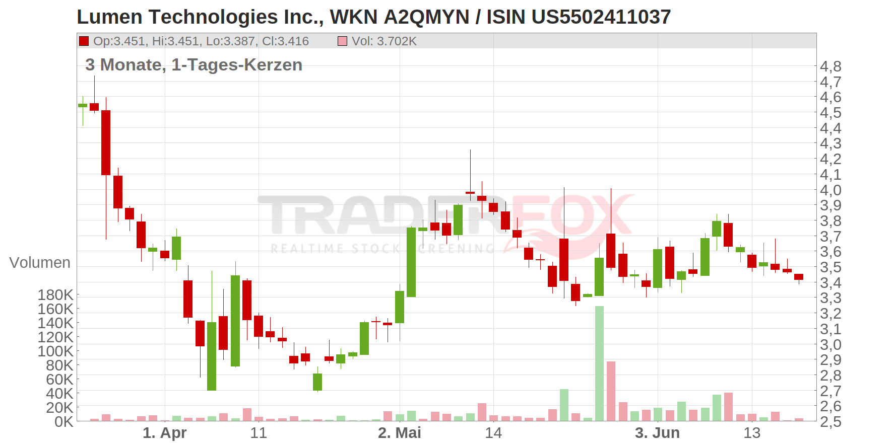 Lumen Technologies Inc. Chart