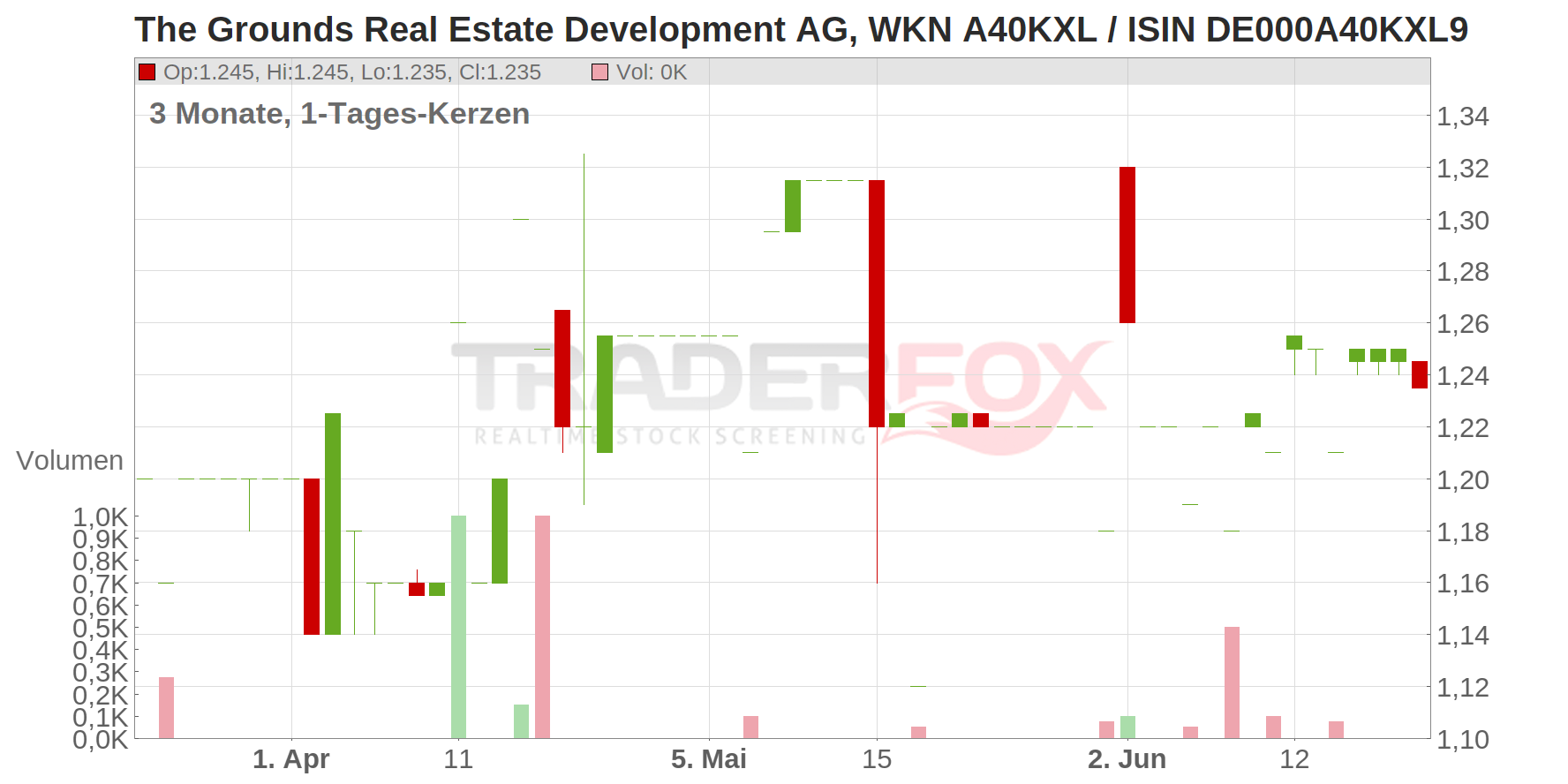 The Grounds Real Estate Development AG Chart