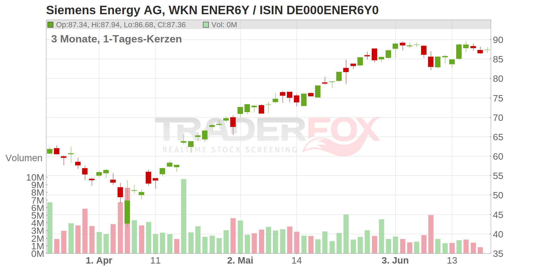 Siemens Energy AG Chart