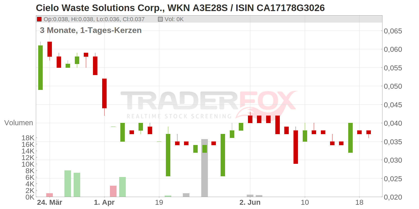 Cielo Waste Solutions Corp. Chart