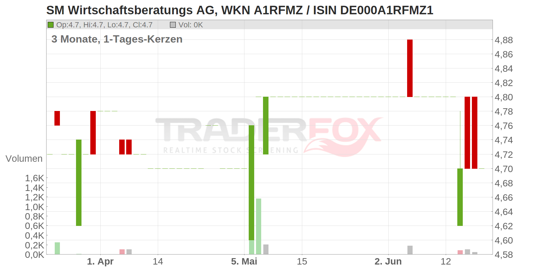 SM Wirtschaftsberatungs AG Chart