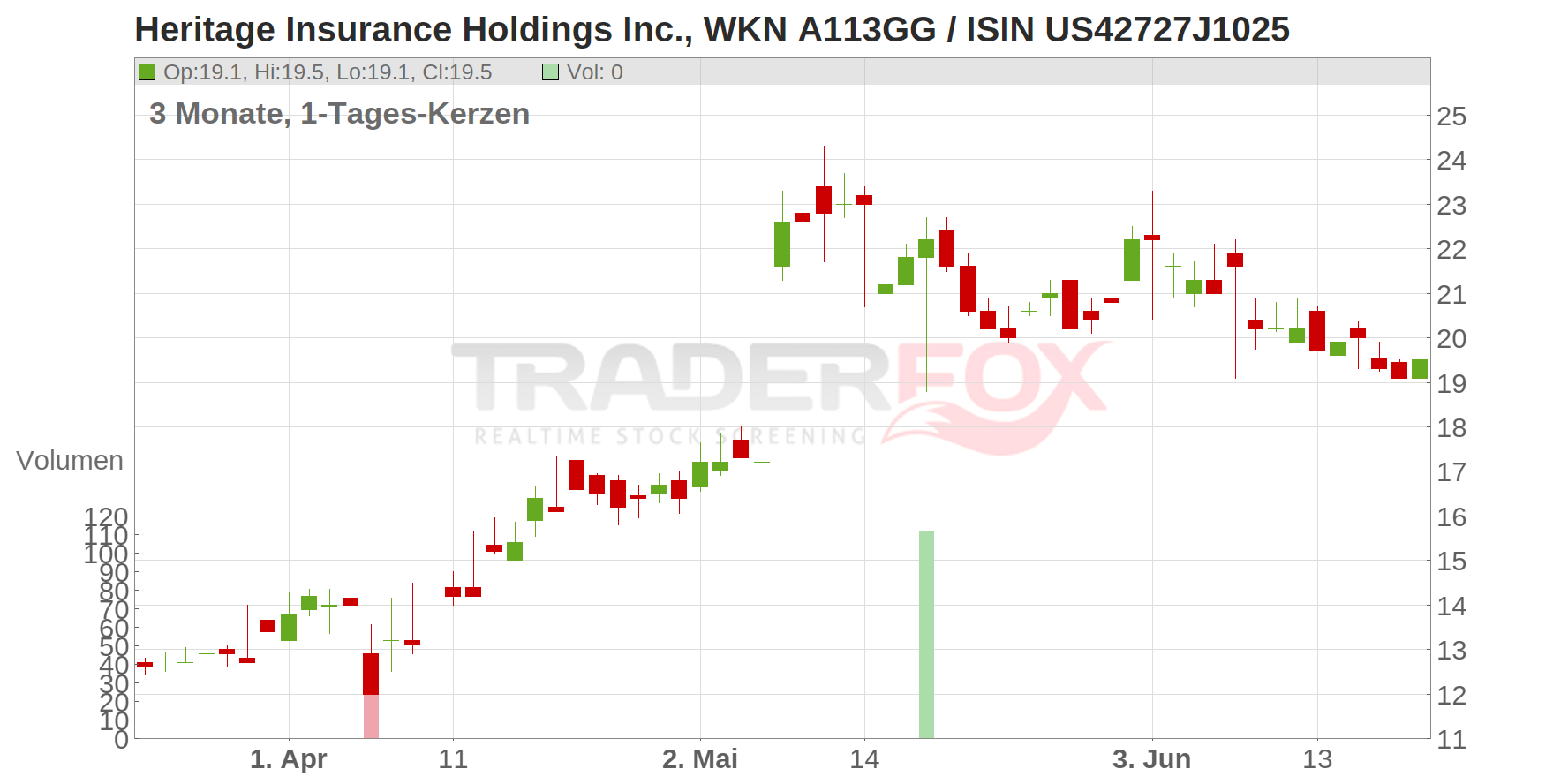 Heritage Insurance Holdings Inc. Chart