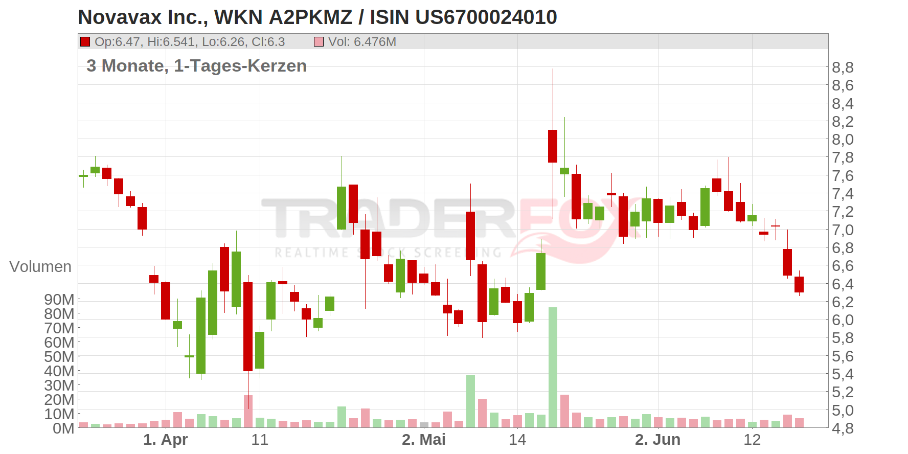 Novavax Inc. Chart