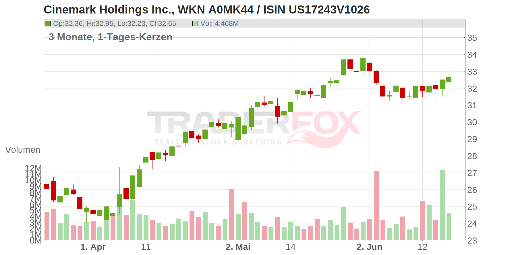 Cinemark Holdings Inc. Chart