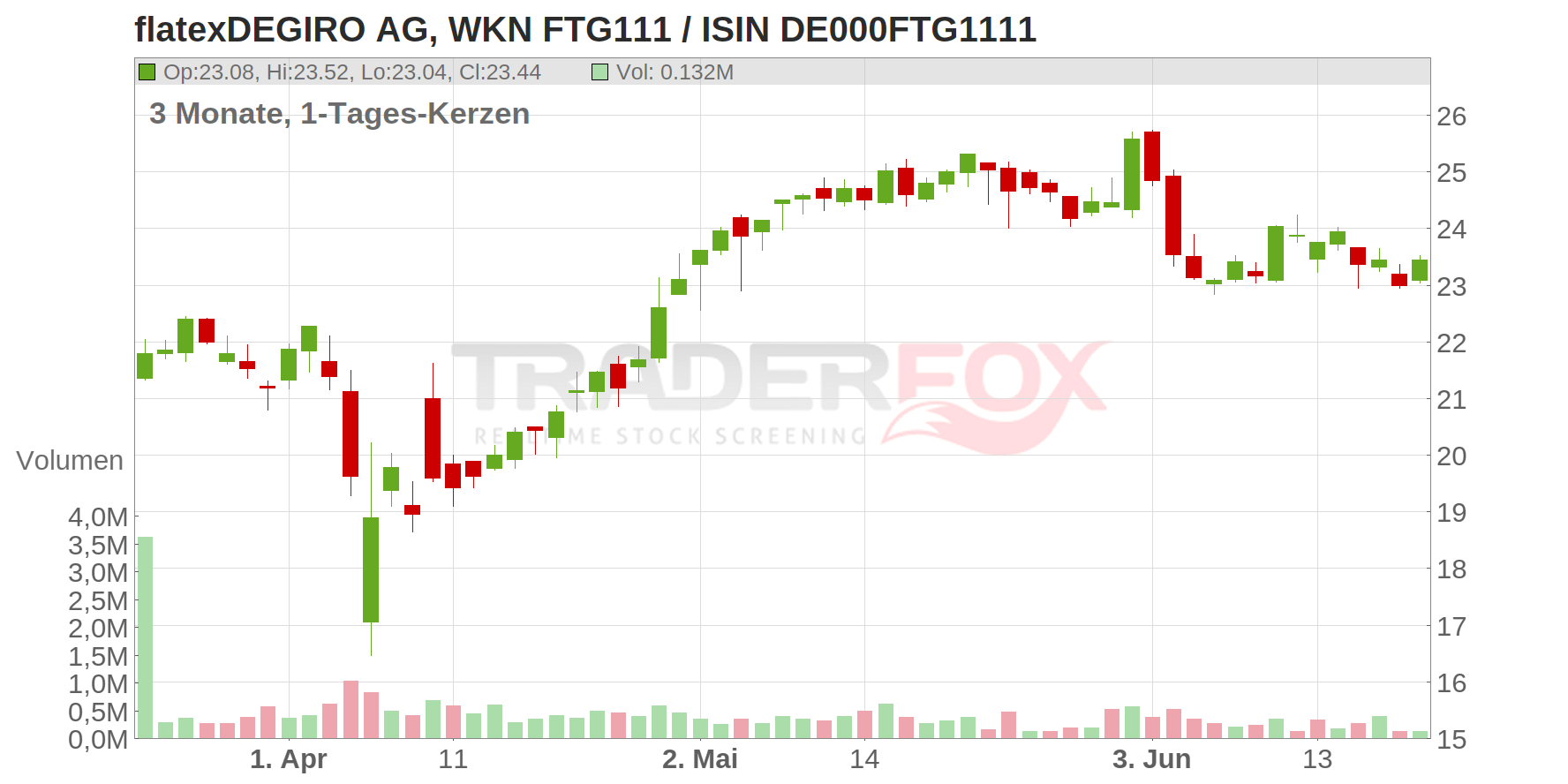flatexDEGIRO AG Chart