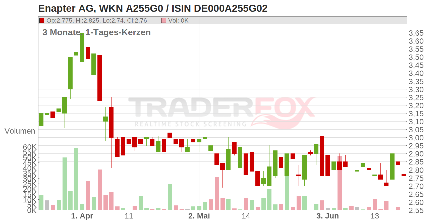 Enapter AG Chart