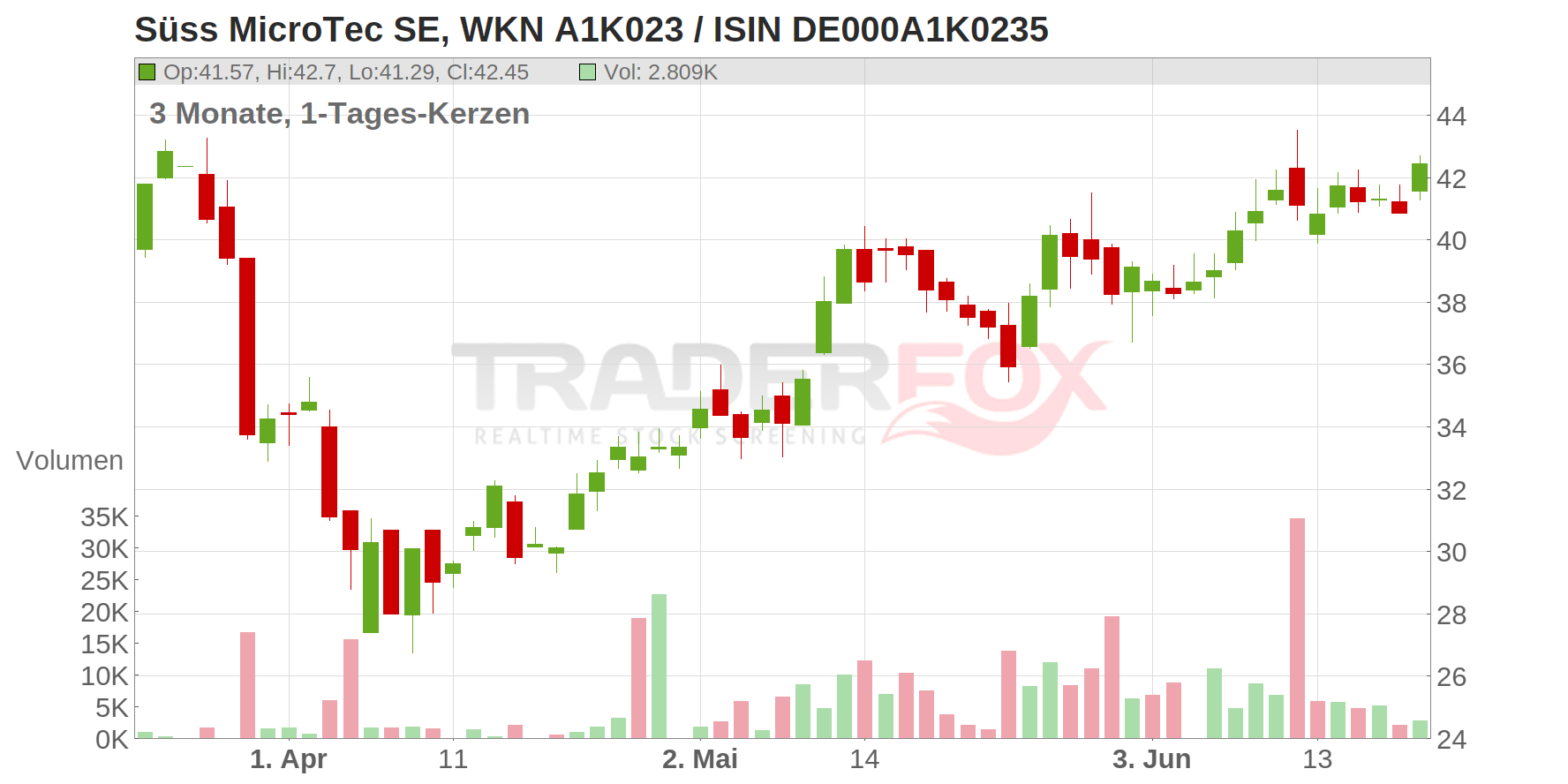 Süss MicroTec SE Chart