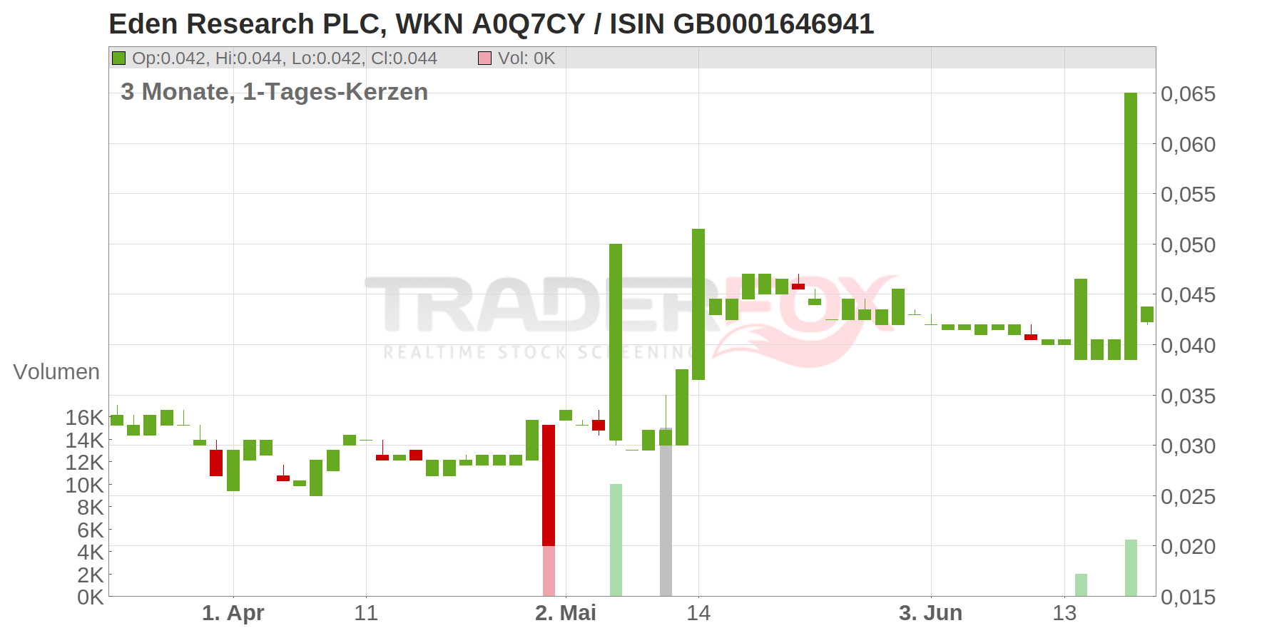 Eden Research PLC Chart