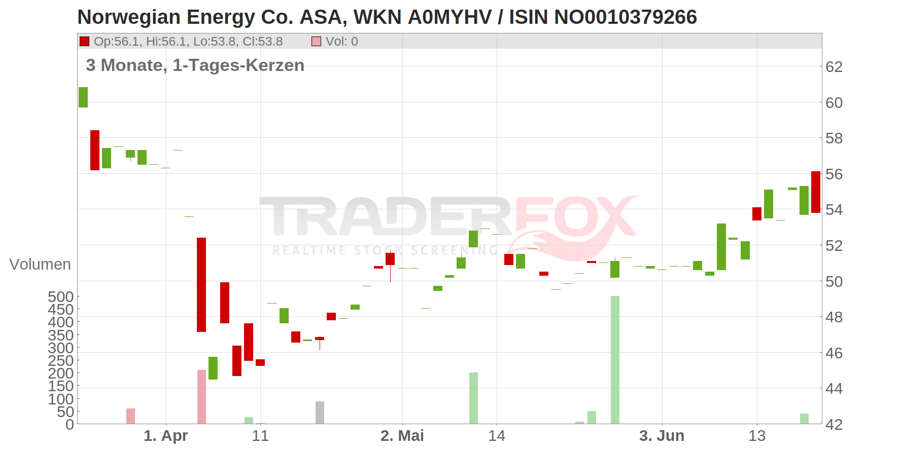 Norwegian Energy Co. ASA Chart