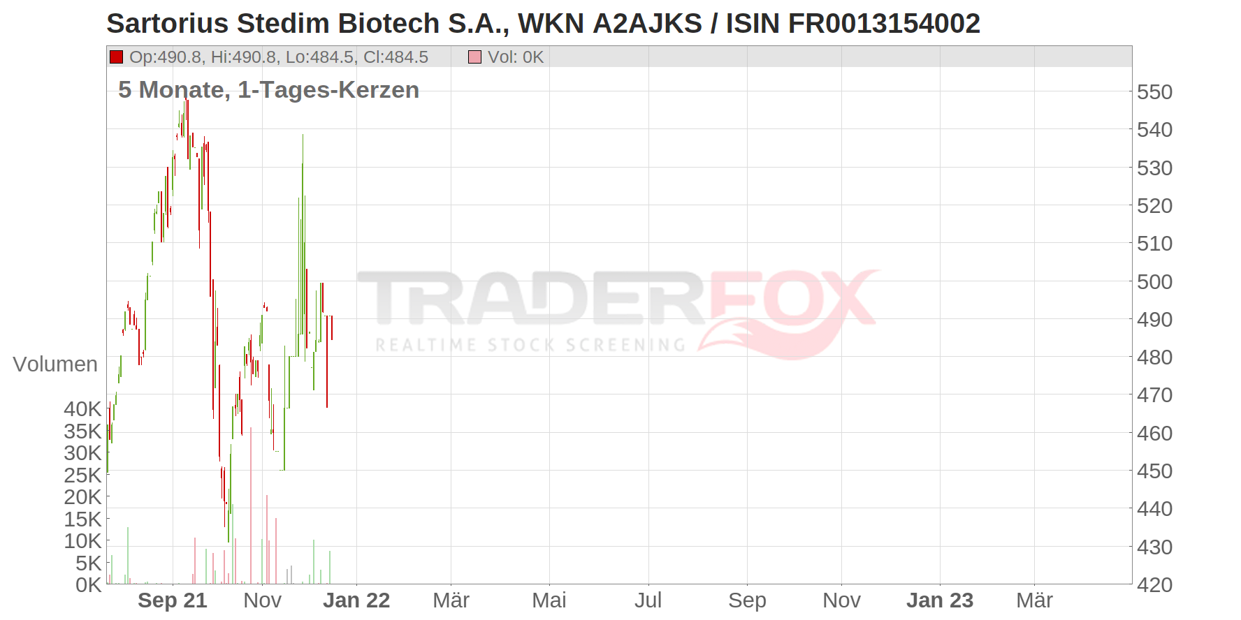 Sartorius Stedim Biotech S.A. Chart