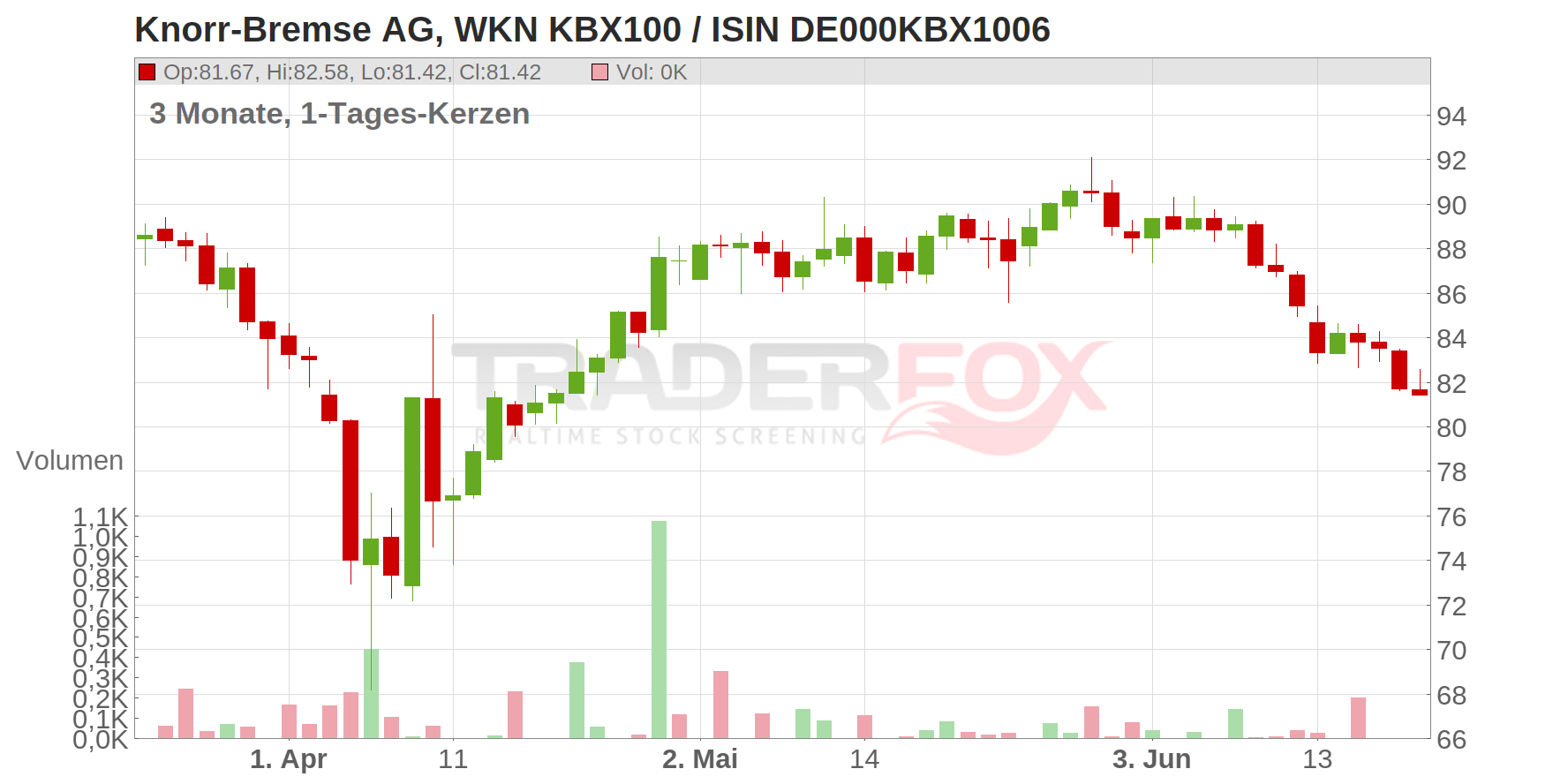 Knorr-Bremse AG Chart