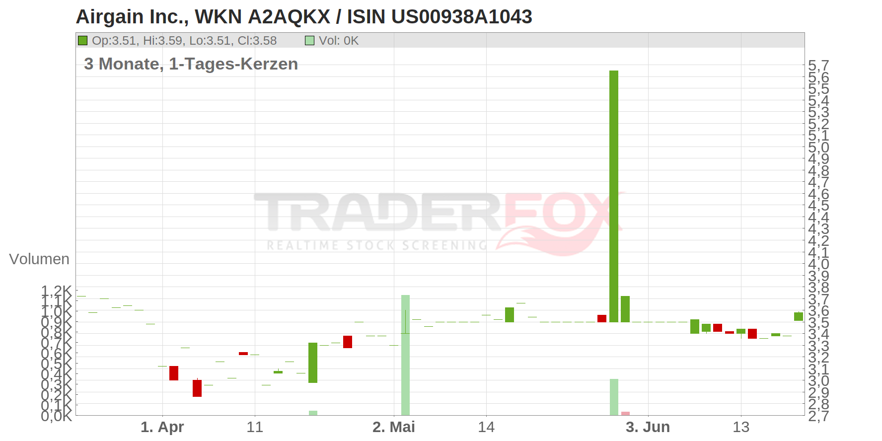 Airgain Inc. Chart