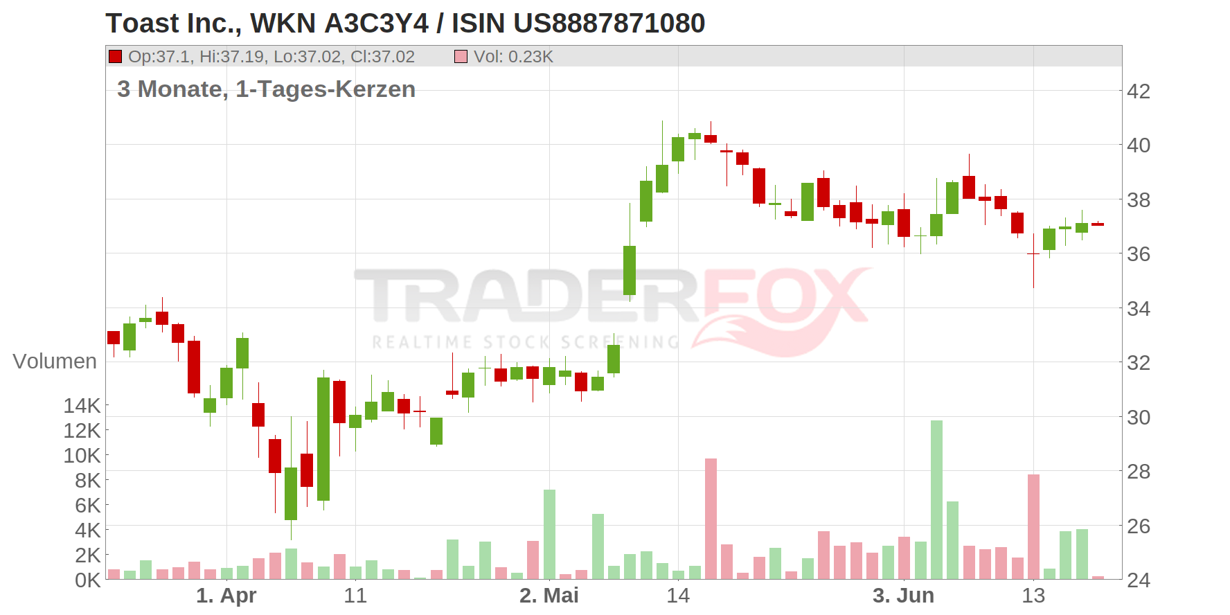 Toast Inc. Chart