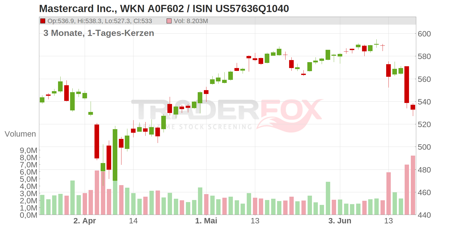Mastercard Inc. Chart