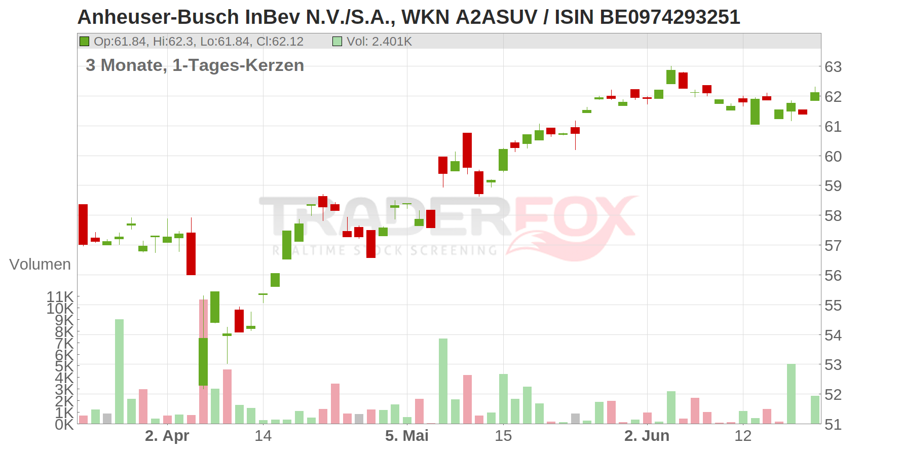 Anheuser-Busch InBev N.V./S.A. Chart