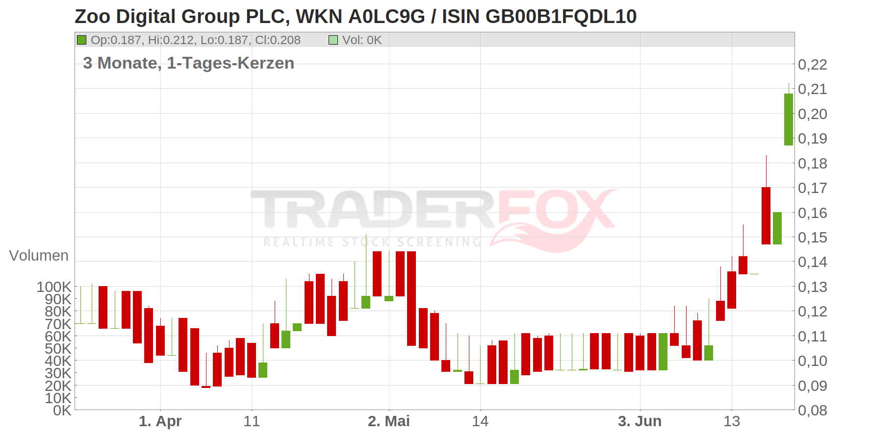 Zoo Digital Group PLC Chart