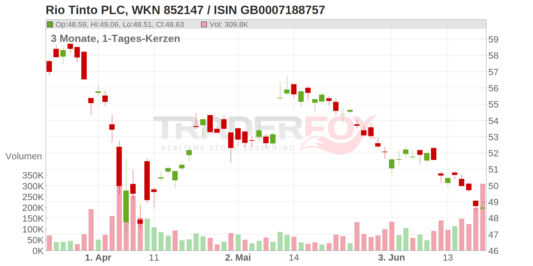 Rio Tinto PLC Chart